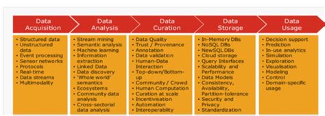 Data Value Chain Analysis Enable Data Products