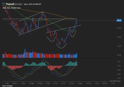 AMD Daily Candlestick Chart Published By Patrick Caiafa On TrendSpider