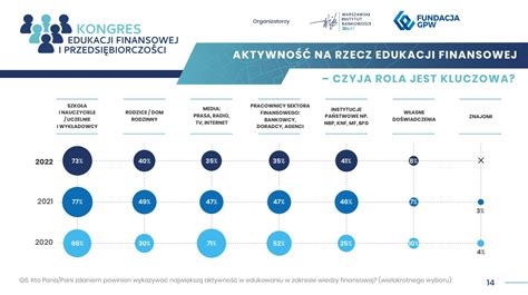 Poziom Wiedzy Finansowej Polak W Wci Niski Niewielu Chce Inwestowa