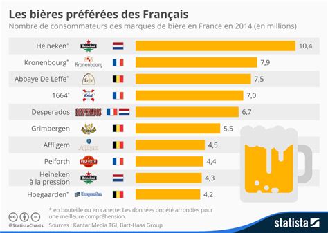 Graphique Les Bières Préférées Des Français Statista