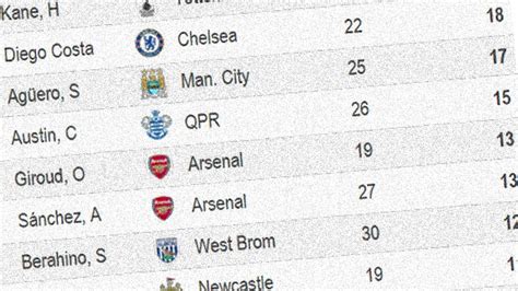 English Premier League Top Scorers Abc News