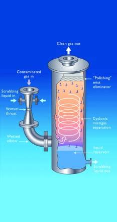 Airpoll High Energy Venturi Scrubber System By Airpoll