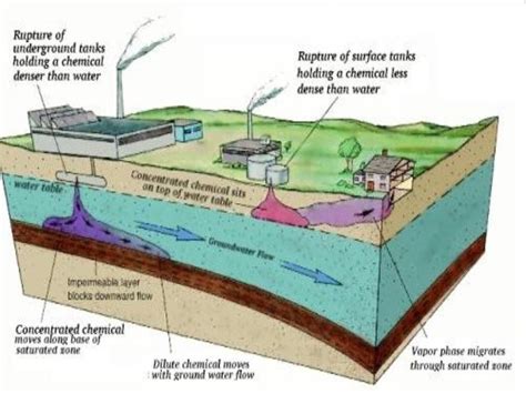 groundwater pollution