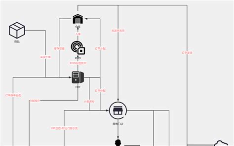 新零售业务基本逻辑 流程图模板processon思维导图、流程图