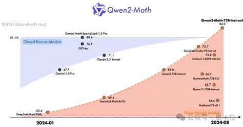 最强数学大模型易主！阿里千问新模型成绩超gpt 4o，网友：这才是真 草莓 量子位