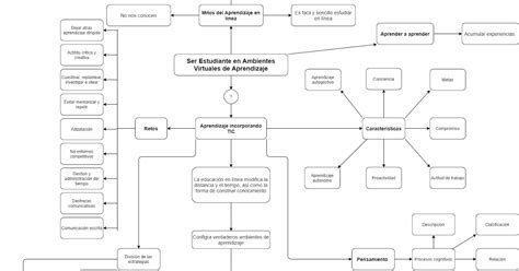 Civulearm2020 Mapa Conceptual Aprendizaje Autónomo Y Estrategias