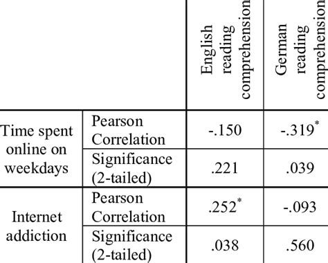 Correlation Between The Degree Of The Internet Addiction And Foreign