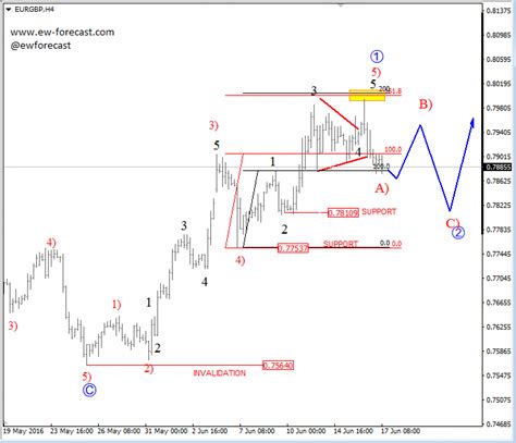 Elliott Wave Analysis Eurgbp In A Corective Pullback Support Seen