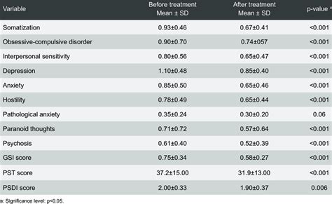 Scl 90 R Questionnaire Subscales And Indices Before And After Treatment