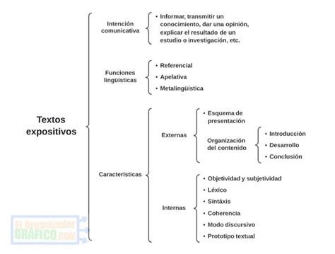 Cuadro Sinóptico De Las Características De Un Texto Expositivo Ejercicios De Gramatica