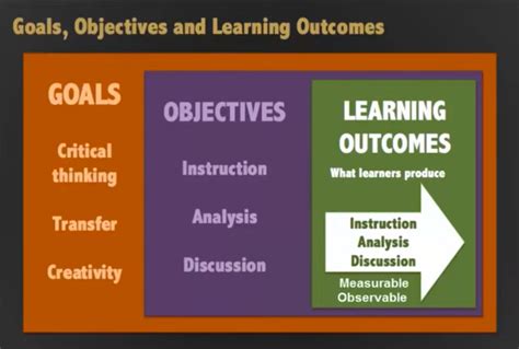 Goals Objectives And Learning Outcomes Teaching Journal