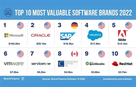 Report Microsoft Named Worlds Most Valuable Software Brand Extensia Ltd