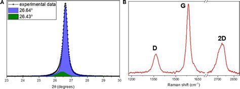 Frontiers Flexible Highly Conductive Films Based On Expanded Graphite