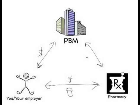 Pharmacy Benefits Managers PBM 101 YouTube