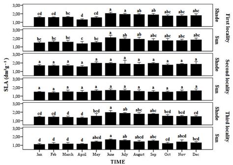 Seasonal Variation Of Specific Leaf Area Sla Between Type Of Leaves