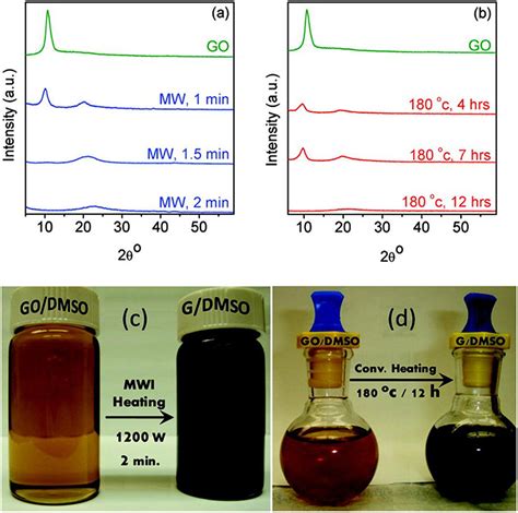 Frontiers Advances In Microwave Assisted Production Of Reduced