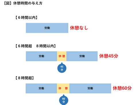 休憩時間の与え方に関する労働基準法（6時間・8時間ルール）を解説｜work×rule