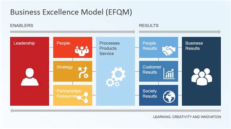 Efqm Business Excellence Model Diagram Slidemodel