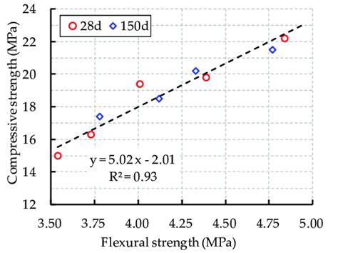 Relationship Between Flexural Strength And Compressive Strength Of Fly