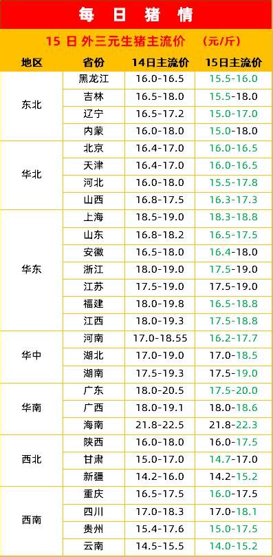 15日 豬價全面飄綠，屠企壓價意向濃烈，豬價繼續探底之路 每日頭條