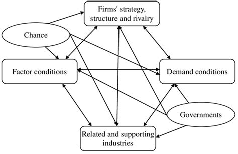Porters Diamond Model Framework. | Download Scientific Diagram