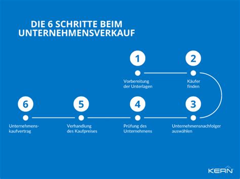 Unternehmensverkauf Checkliste Pdf I Mit Schritte Plan