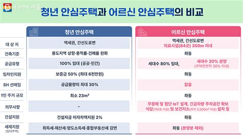 병원·역세권에 어르신 안심주택시세 30~85 내 손안에 서울 서울이야기 시민소통 정보소통광장