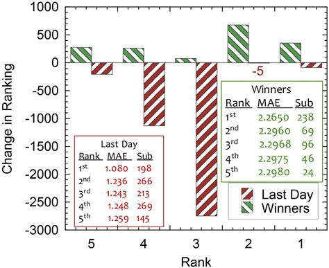 Laboratory Earthquake Forecasting A Machine Learning Competition Pnas