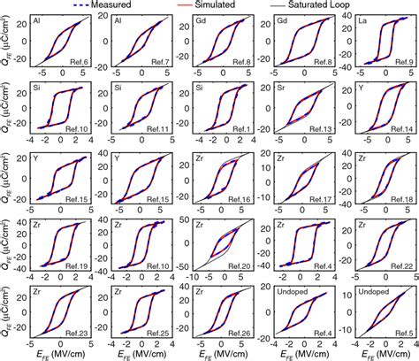 Examples Of Fitted Hysteresis With Saturated Loops Reconstructed Based Download Scientific