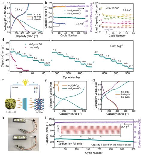 Electrochemical Performance Of Amorphous Mos Onrgo For Sodiumion