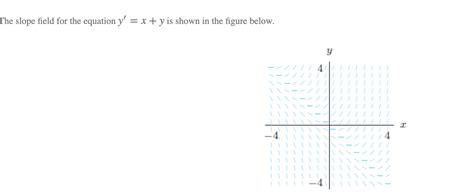 Solved The Slope Field For The Equation Y X Y Is Shown Chegg