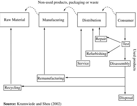 Logistics Process Flow Chart - Ponasa