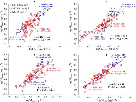 Relationships Between Shoot Cd Concentration And A Soil Total Cd