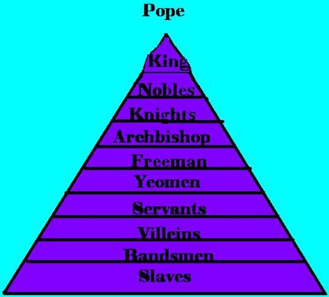 Feudal System :: Info About the Feudal System By: C & D