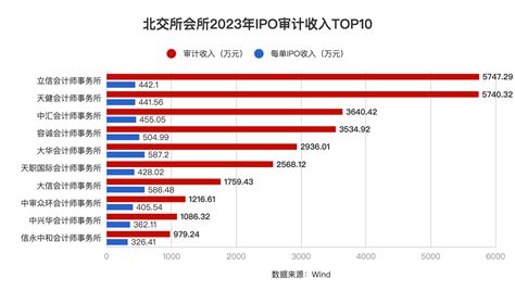 北交所2023年中介机构排名出炉！券商、会所、律所分食16亿ipo“蛋糕”ipo资本市场财经网 Caijingcomcn