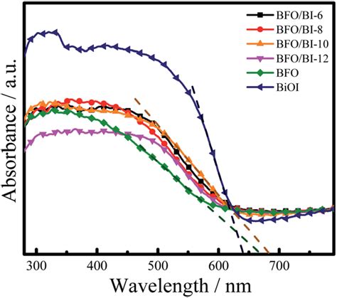 Uv Vis Diffuse Reflectance Spectra Of The Bfo Bioi And Bfo Bi N