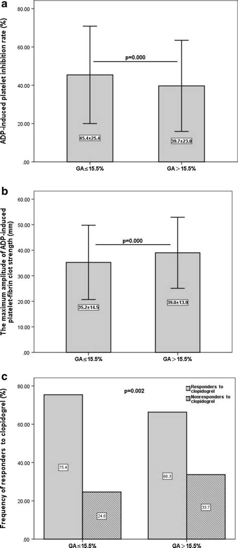 A Adp Induced Platelet Inhibition Rate Adpi And B The Maximum