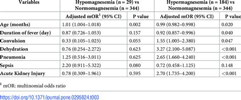 Association Of Hypomagnesemia And Hypermagnesemia With Normomagnesemia Download Scientific