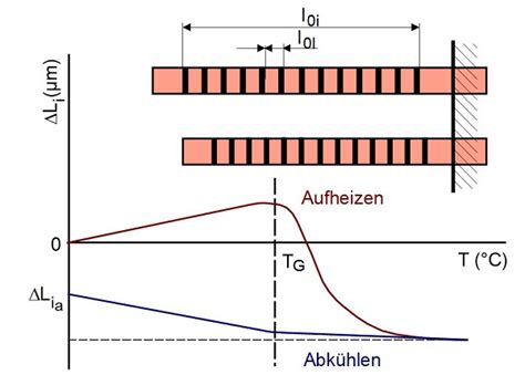 Thermische Dehnungs Analyse Lexikon Der Kunststoffpr Fung