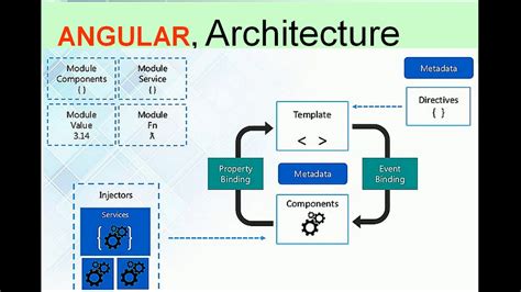 Angular Architecture Diagram