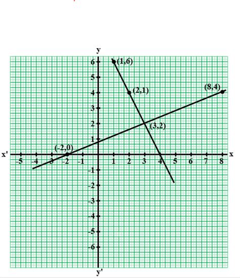 Solve Each Of The Following System Of Equations Graphically 2x 5y