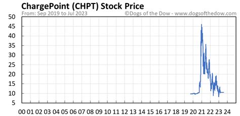 CHPT Stock Price Today (plus 7 insightful charts) • Dogs of the Dow