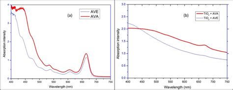 Absorption spectrum recorded by the UV-visible spectroscopy for a the ...