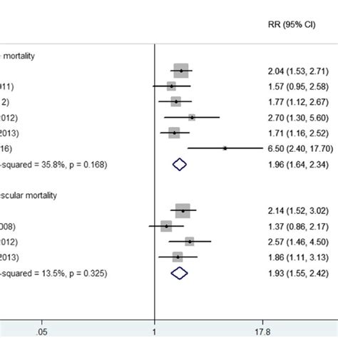 Forest Plots Showing Pooled Rr With 95 Ci Of All Cause A And Download Scientific Diagram