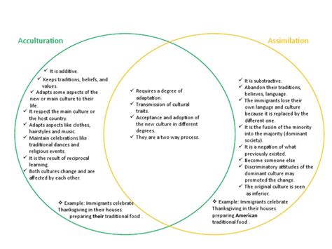 Acculturation Vs Assimilation | PDF | Cultural Education | Human Nature