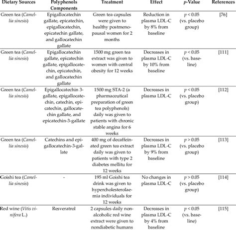 Dietary Sources Polyphenols And Cholesterol Lowering Activities In