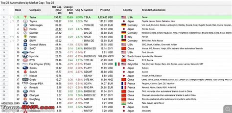Tesla Becomes The Most Valuable Car Maker In The World Team BHP