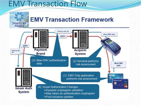 Emv Chip Cards