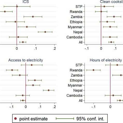 Linear Association Between Different Measures Of Energy Access And