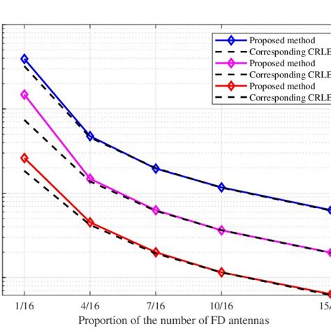 Rmse Versus Snr Of The Proposed Method Download Scientific Diagram